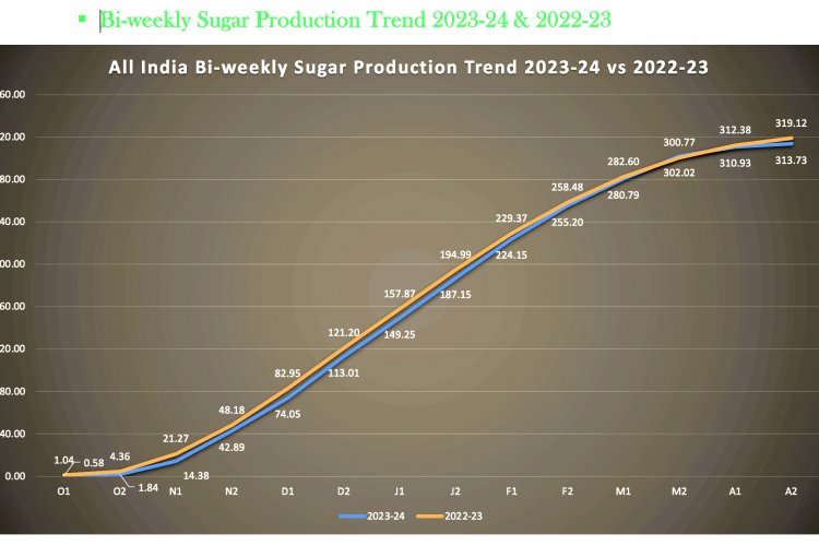इस्मा ने 2 मीट्रिक टन निर्यात की मांग की, भारत का चीनी उत्पादन अनुमान के मुताबिक