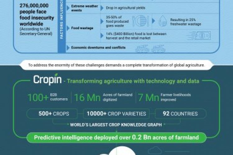 क्रॉपिन ने क्रॉपिन क्लाउड लॉन्च किया, जो कृषि के लिए दुनिया का पहला उद्देश्य-निर्मित उद्योग क्लाउड है