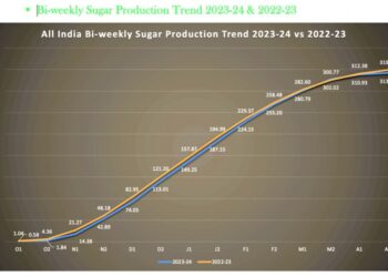 इस्मा ने 2 मीट्रिक टन निर्यात की मांग की, भारत का चीनी उत्पादन अनुमान के मुताबिक