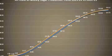 इस्मा ने 2 मीट्रिक टन निर्यात की मांग की, भारत का चीनी उत्पादन अनुमान के मुताबिक