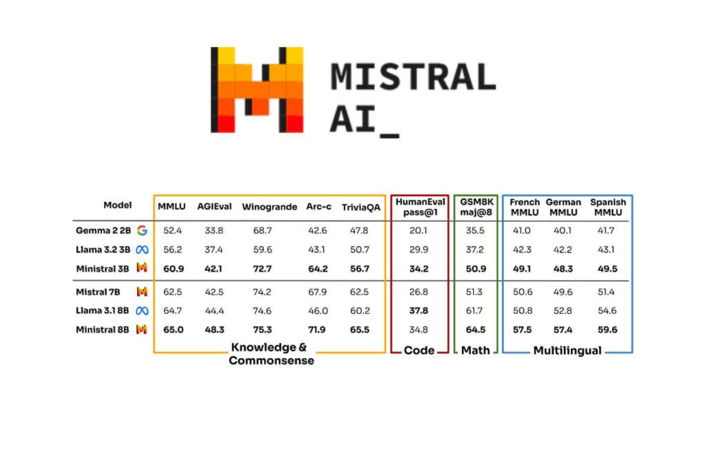 मिस्ट्रल एआई ने ऑन-डिवाइस एआई कंप्यूटिंग के लिए नए मॉडल का अनावरण किया