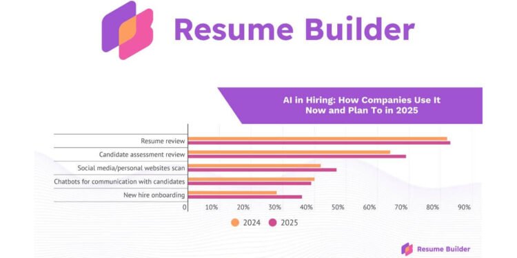 2025 तक 68 प्रतिशत कंपनियां नियुक्ति के लिए एआई का उपयोग करेंगी: रिपोर्ट