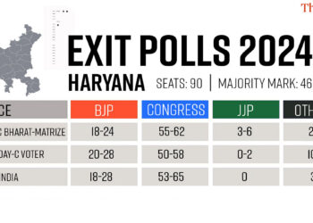 एग्जिट पोल में कहा गया है कि कांग्रेस हरियाणा में बीजेपी का सफर खत्म कर देगी, जम्मू-कश्मीर में त्रिशंकु फैसला आएगा