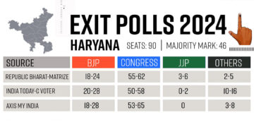 एग्जिट पोल में कहा गया है कि कांग्रेस हरियाणा में बीजेपी का सफर खत्म कर देगी, जम्मू-कश्मीर में त्रिशंकु फैसला आएगा