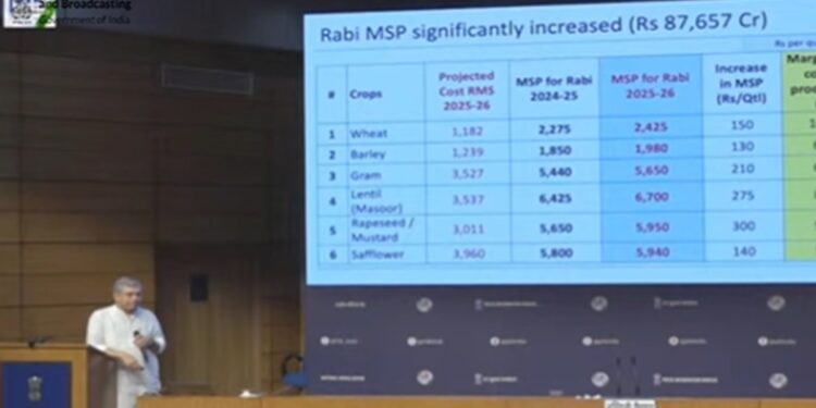 किसानों के लिए अच्छी खबर है क्योंकि मोदी सरकार ने बड़ा कदम उठाते हुए 6 रबी फसलों के लिए एमएसपी बढ़ाया है