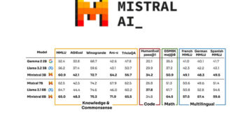 मिस्ट्रल एआई ने ऑन-डिवाइस एआई कंप्यूटिंग के लिए नए मॉडल का अनावरण किया