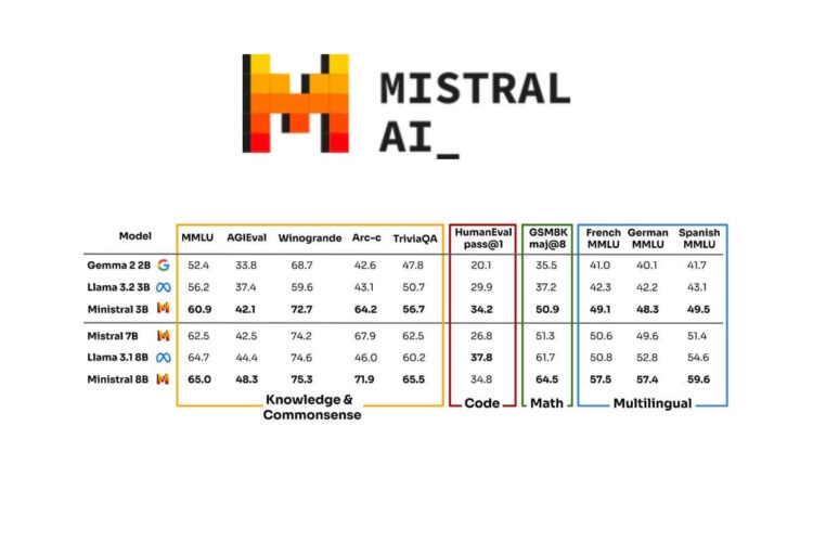 मिस्ट्रल एआई ने ऑन-डिवाइस एआई कंप्यूटिंग के लिए नए मॉडल का अनावरण किया