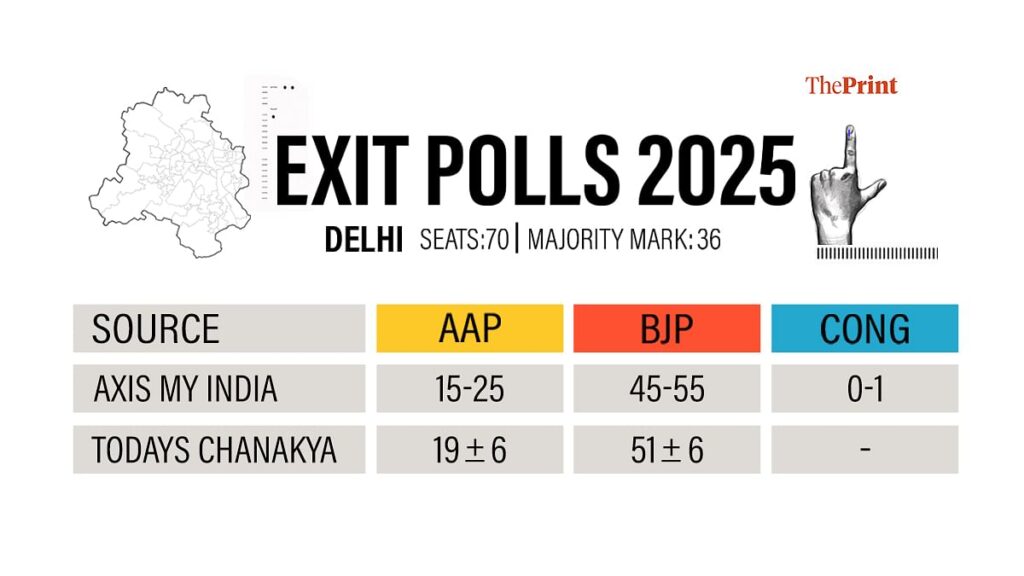 एक्सिस माई इंडिया, आज के चनक्य एग्जिट पोल्स ने दिल्ली विधानसभा चुनावों में बीजेपी स्वीप की भविष्यवाणी की