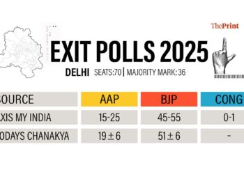 एक्सिस माई इंडिया, आज के चनक्य एग्जिट पोल्स ने दिल्ली विधानसभा चुनावों में बीजेपी स्वीप की भविष्यवाणी की