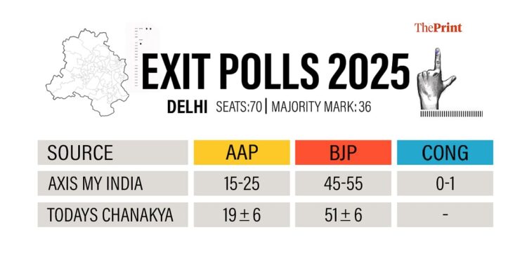 एक्सिस माई इंडिया, आज के चनक्य एग्जिट पोल्स ने दिल्ली विधानसभा चुनावों में बीजेपी स्वीप की भविष्यवाणी की