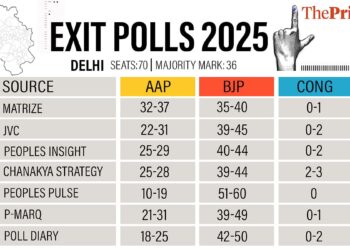 एग्जिट पोल दिल्ली में बीजेपी जीत की भविष्यवाणी करते हैं, एएपी 10 साल के बाद सत्ता खो देते हैं और कांग्रेस के लिए एक और हार