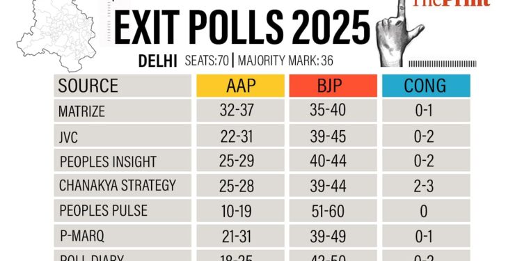 एग्जिट पोल दिल्ली में बीजेपी जीत की भविष्यवाणी करते हैं, एएपी 10 साल के बाद सत्ता खो देते हैं और कांग्रेस के लिए एक और हार