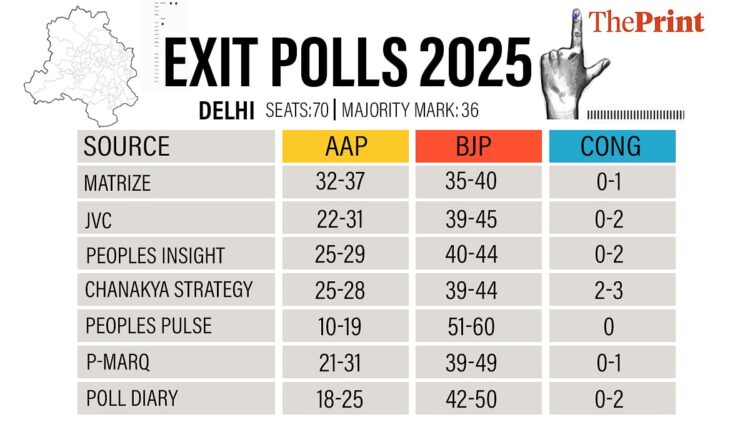एग्जिट पोल दिल्ली में बीजेपी जीत की भविष्यवाणी करते हैं, एएपी 10 साल के बाद सत्ता खो देते हैं और कांग्रेस के लिए एक और हार