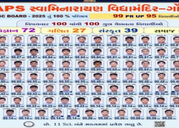 BAPS गोंडल ने महिमा को सोया - 100% SSC 2025 परिणाम, गुजरात के शीर्ष 10 में 5 छात्र!