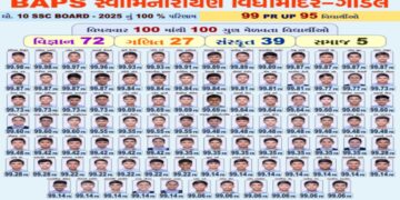 BAPS गोंडल ने महिमा को सोया - 100% SSC 2025 परिणाम, गुजरात के शीर्ष 10 में 5 छात्र!