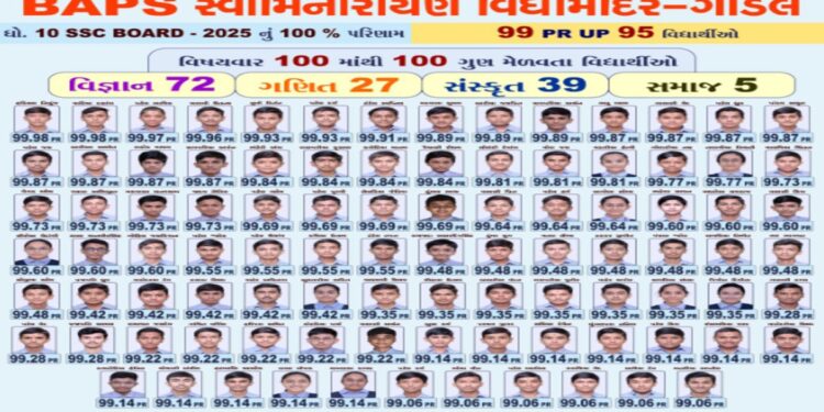 BAPS गोंडल ने महिमा को सोया - 100% SSC 2025 परिणाम, गुजरात के शीर्ष 10 में 5 छात्र!