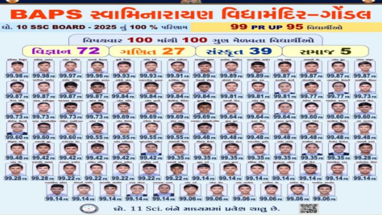 BAPS गोंडल ने महिमा को सोया - 100% SSC 2025 परिणाम, गुजरात के शीर्ष 10 में 5 छात्र!
