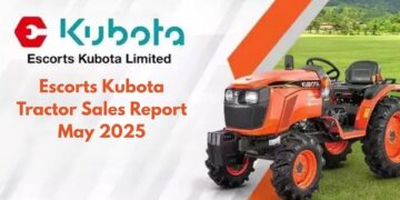 एस्कॉर्ट्स कुबोटा लिमिटेड ने मई 2025 में 10,354 ट्रैक्टर बेचे; निर्यात में 70% से अधिक वृद्धि