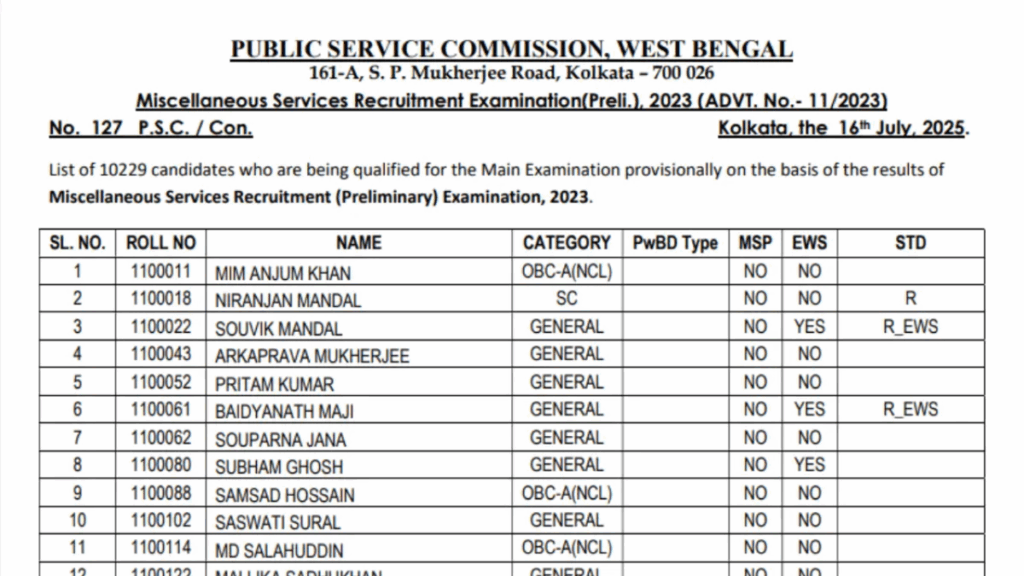 WBPSC विविध परिणाम 2025 आउट: यहां बताया गया है कि कैसे अपने स्कोरकार्ड को डाउनलोड करें और श्रेणी-वार कट-ऑफ की जाँच करें